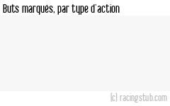 Buts marqués par type d'action, par Paris SG - 2024/2025 - Ligue 1