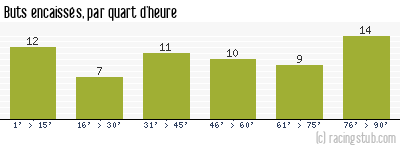 Buts encaissés par quart d'heure, par Auxerre - 2022/2023 - Ligue 1