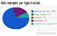 Buts marqués par type d'action, par Auxerre - 2022/2023 - Ligue 1