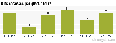 Buts encaissés par quart d'heure, par Reims - 2022/2023 - Ligue 1