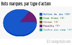 Buts marqués par type d'action, par Reims - 2022/2023 - Ligue 1
