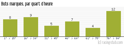 Buts marqués par quart d'heure, par Reims - 2022/2023 - Ligue 1