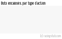 Buts encaissés par type d'action, par Guingamp - 2024/2025 - Ligue 2