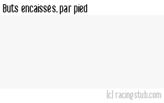 Buts encaissés par pied, par Guingamp - 2024/2025 - Ligue 2