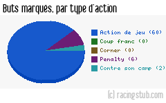 Buts marqués par type d'action, par Lens - 2022/2023 - Ligue 1