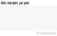 Buts marqués par pied, par Lens - 2024/2025 - Ligue 1