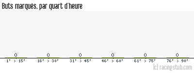 Buts marqués par quart d'heure, par Dunkerque - 2024/2025 - Ligue 2