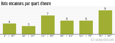 Buts encaissés par quart d'heure, par Metz - 2022/2023 - Ligue 2