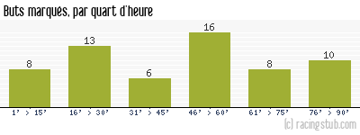 Buts marqués par quart d'heure, par Metz - 2022/2023 - Ligue 2