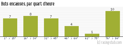 Buts encaissés par quart d'heure, par Nice - 2022/2023 - Ligue 1