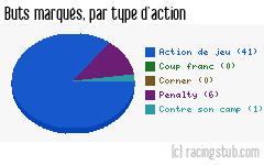 Buts marqués par type d'action, par Nice - 2022/2023 - Ligue 1
