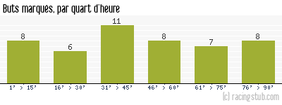 Buts marqués par quart d'heure, par Nice - 2022/2023 - Ligue 1