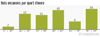 Buts encaissés par quart d'heure, par Nîmes - 2022/2023 - Ligue 2