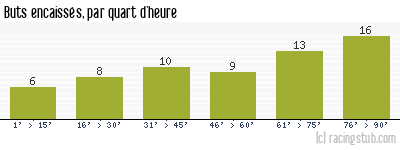 Buts encaissés par quart d'heure, par Montpellier - 2022/2023 - Ligue 1