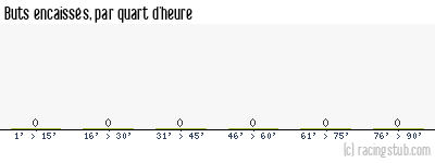Buts encaissés par quart d'heure, par Lorient - 2024/2025 - Tous les matchs
