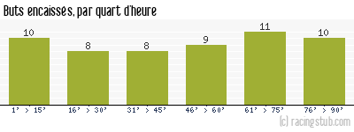 Buts encaissés par quart d'heure, par Laval - 2022/2023 - Ligue 2