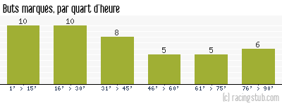 Buts marqués par quart d'heure, par Laval - 2022/2023 - Ligue 2