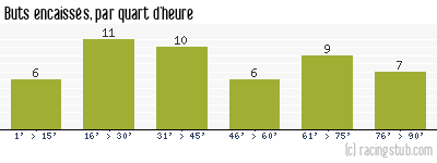 Buts encaissés par quart d'heure, par Clermont - 2022/2023 - Ligue 1