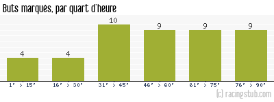 Buts marqués par quart d'heure, par Clermont - 2022/2023 - Ligue 1
