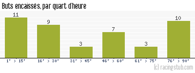 Buts encaissés par quart d'heure, par Caen - 2022/2023 - Ligue 2