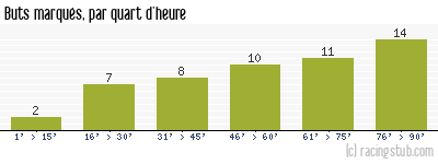 Buts marqués par quart d'heure, par Caen - 2022/2023 - Ligue 2
